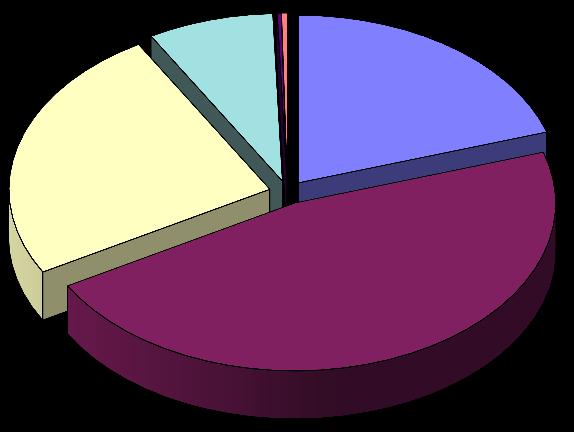 Creel Survey - 2012