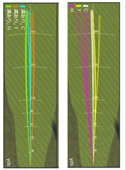 Reduced distance loss when hit off-center, and the ball comes back to the center due to gear effect.