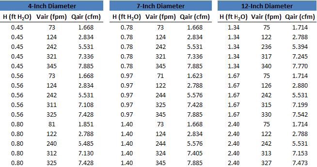 CHAPTER 5 18 EXPERIMENTAL RESULTS AND ANALYSIS Experimental Results Table 1 shows the head and airflow combinations that were tested for each of the three pipe diameters.