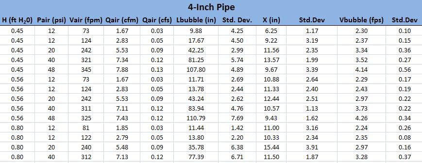 The data collected for each test pipe is shown in Tables 2, 3, and 4