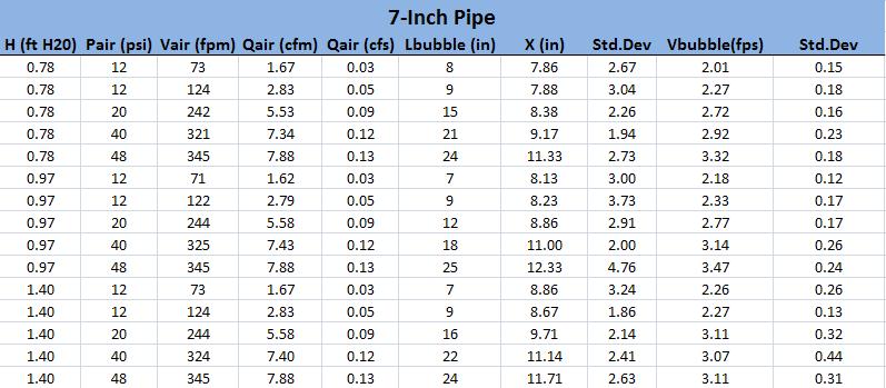 each pipe diameter and head combination that was tested.