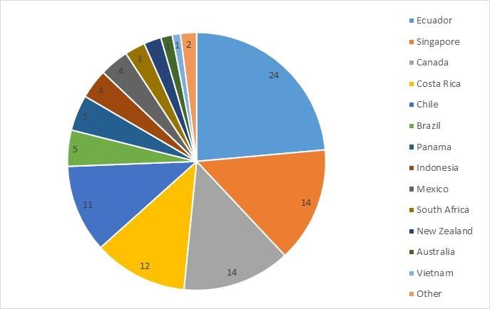 Figure 11 Major contributors to US yellowfin tuna imports (%) all countries and regions (counry of origin) (NMFS 2014) During 2013, swordfish imports into the United States were
