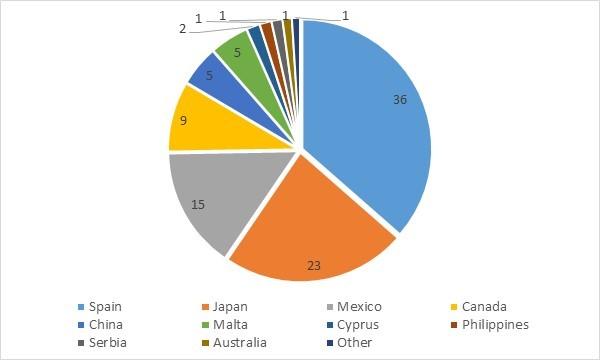 During 2013, the United States imported the majority (36%) of Pacific bluefin tuna from Spain, followed by Japan (23%) and Mexico (15%). Total imports during 2012 were 128.5 t.
