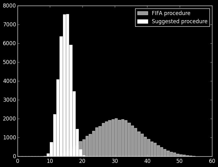 Figure: Distribution of the range (left) and standard