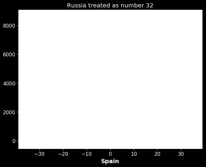 But Russia is actually nb 32,