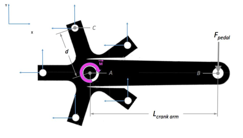 4 Analysis and Design We start by noting some of the variables we were given: F pedal = 300 lb, the force applied at the pedal L crank arm = 8 in, the length of the crank arm θ chain ring arms = 72,
