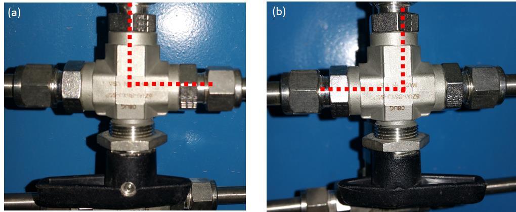 Figure 5. 3-way valve with the short end of the handle pointing (a) to the right and (b) to the left.