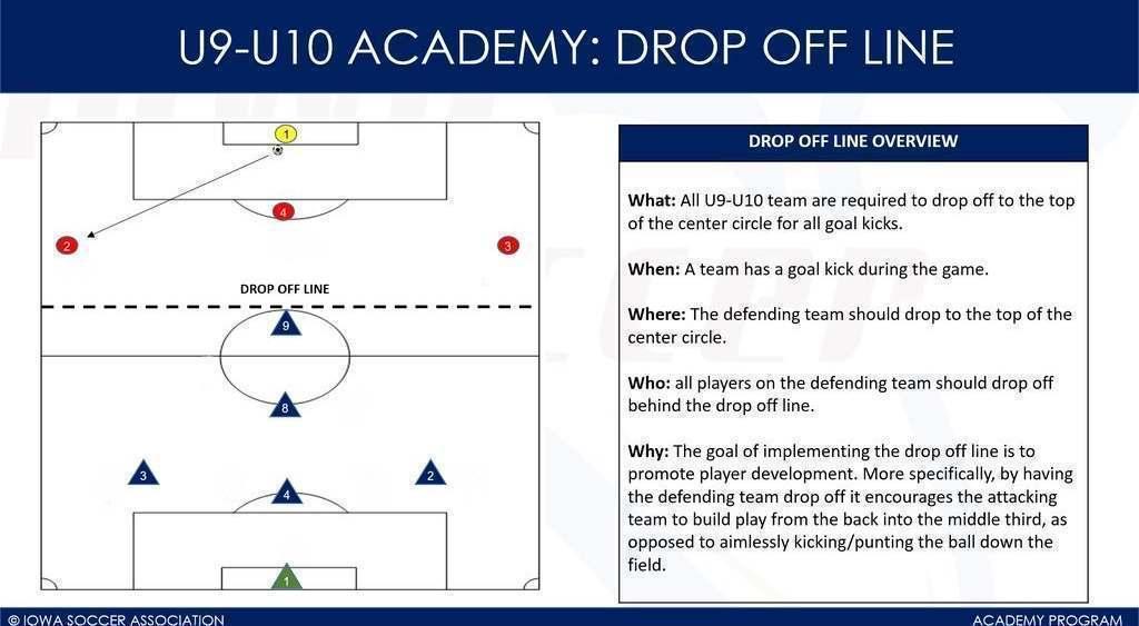 6/17/2016 Philosophy DOC will work primarily with younger age groups along other select age groups Style of Play 2-3-1 and 3-2-3 GK and Defenders Learn to play out of the