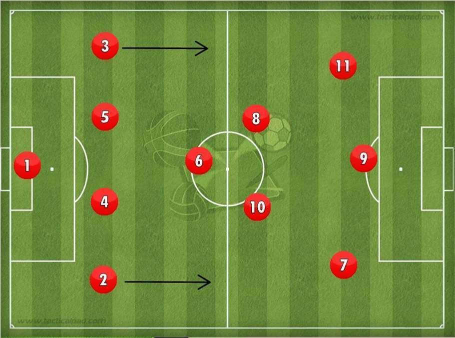 and Defense/Attack Groups of 2/3 Style of Play Younger teams 7-a side play 2-3-1 and 9-a side 3-2-3 or 2-3-3. Style of Play Older teams play 4-3-3.