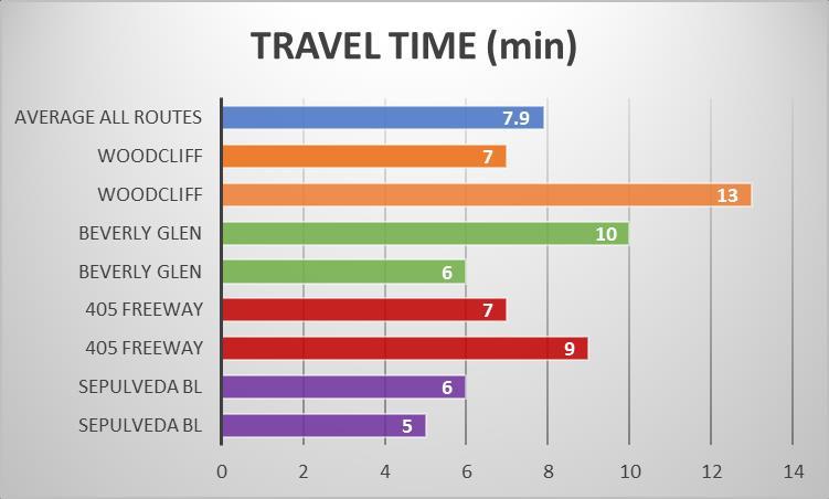 TRAVEL TIME COMPARISON STUDY - REPEATED ON A SCHOOL DAY BASED ON FEEDBACK 17 TRAVEL TIME STUDY WAS DONE AGAIN, ON SCHOOL DAY STUDY DONE MAY 4, 2017 FROM 8 AM to 9 AM, WITH NO 405 FREEWAY INCIDENTS