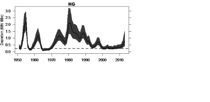 Figure 5 Figure 5. Ratio of HG stock spawning biomass to SB 0, 1951-2013. Dashed line represents SB25% biomass reference point (Figure from SA 2014). Factor 1.