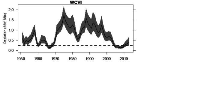 The WCVI stock s spawning biomass is estimated to be very near its lowest point in several decades, and is now only marginally above SB 25% after being below it for several consecutive years (Figure