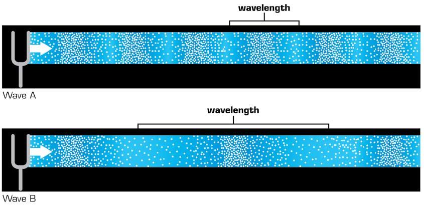 In air, high-frequency sound waves and low-frequency sound waves both travel at 343 m/s. How is this possible? The speed of any wave depends on both its frequency and wavelength.
