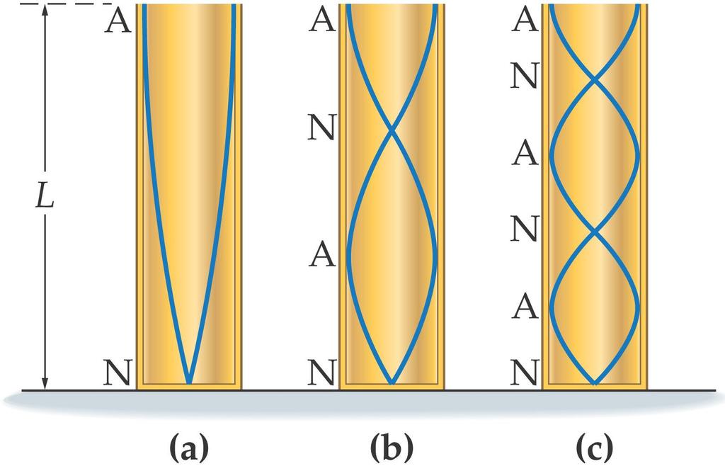 14-8 Standing Waves In this case, the fundamental wavelength is four