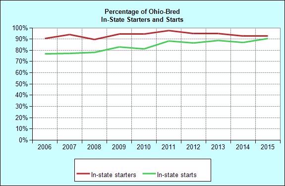 Racing Ohio-Bred Starters and Starts: In-State/Out-of-State Foaling Total Starters In-State Starters of In-State Starters Total Starts In-State Starts of In-State Starts 1996 452 421 93.