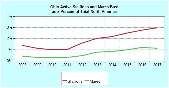 Breeding Annual Mares Bred to Ohio Stallions Mares Bred of NA Stallions of NA Avg. Book Size Avg. NA Book Size 1997 918 1.5 140 2.7 6.6 11.5 1998 849 1.4 134 2.7 6.3 12.1 1999 859 1.4 134 2.8 6.4 12.