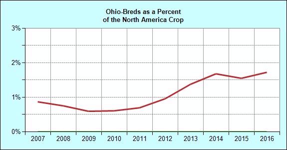 Breeding Annual Ohio Registered Foal Crop Crop Ohio North America of NA Crop 1996 648 35,366 1.8 1997 659 35,143 1.9 1998 674 36,021 1.9 1999 653 36,929 1.8 2000 650 37,755 1.7 2001 667 37,901 1.