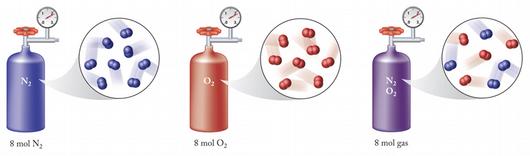 Dalton s Law of Partial Pressures For a mixture of gases in a container: Ptotal = P1 + P2 + P3 +.