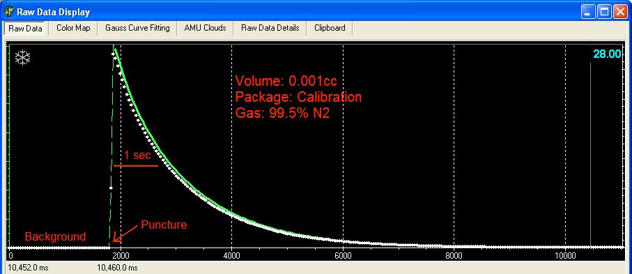 Fig. 8. Mass 28 pump out curve for 0.001cc calibration at 99.5% N 2. Figure 8 shows the 5000 ppmv moisture pump out curve for the calibration run.