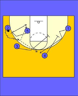 Dribble Motion Special Special (Pop 5) Dribble motion Another "counter" we will use on this play happens when #5 is denied at the high post, or feels pressure.