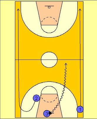 Dribble Motion Full Court Breakdown Dribble motion 3 on 0 Three Trips (Drop Zone Back Door) The shooter for the lay-up is now #3, so he will rebound his own lay-up and attack up the opposite sideline