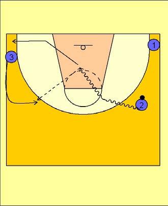 Dribble Motion Full Court Breakdown Dribble motion 3 on 0 Three Trips (Two Wing Penetrations and for back door lay-up) #2 drives in the lane looking to score on the opposite side of the basket.