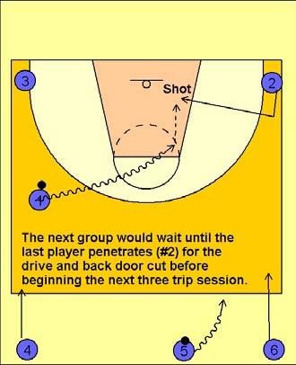 Dribble Motion Full Court Breakdown Dribble motion 3 on 0 Three Trips (Two Wing Penetrations and for back door lay-up) The next group of three are waiting to begin their next three trips in this