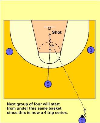Dribble Motion Full Court Breakdown Dribble motion 4 on 0 Four Trips (Pass Ahead) #2 was the shooter so he will rebound and attack up the opposite sideline for the fourth and final trip in this