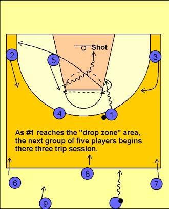 Dribble Motion Full Court Breakdown Dribble motion 5 on 0 Three Trips (Point Guard Penetration in the Drag Zone) The first trip #1 will SHOOT THE LAY-UP with #5 stepping into the middle of the lane
