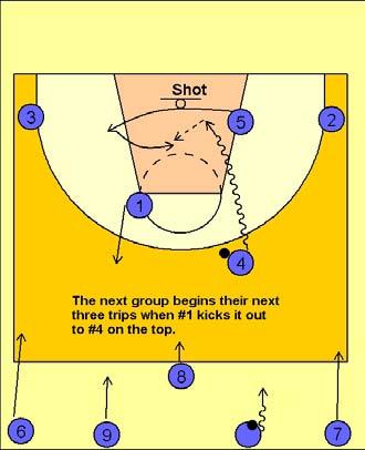 Dribble Motion Full Court Breakdown Dribble motion 5 on 0 Three Trips (Point Guard Penetration in the Opposite Drop Zone) Once #4 has the ball it is #5's rule to stay opposite the ball, so he will
