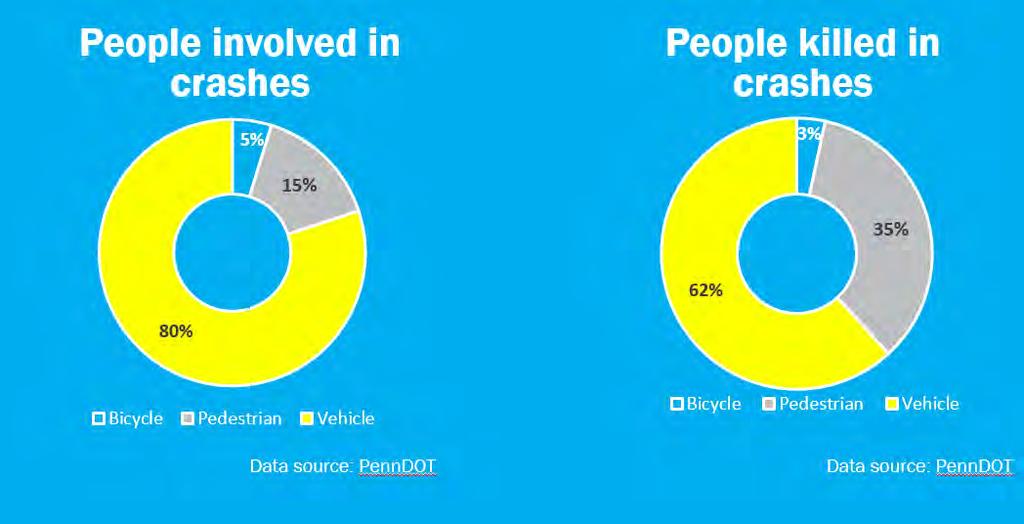 People involved in crashes 5% People killed in crashes 3% 15% 35% 62% 80% Bicycle