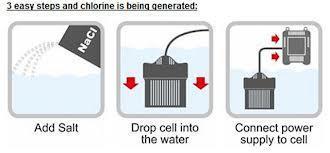 After the salt is converted to chlorine and the bacteria are killed, the chlorine converts back to salt and this process is