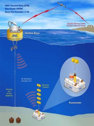 Technology has led to a new era in ocean exploration in which ships are not needed.