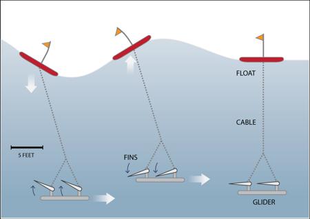 Figure 8: How the Wave Glider Moves (15) Because the Wave Glider offers a cheaper, more economical, and environmentally sound method of monitoring the seas compared to other AUVs, scientists are able
