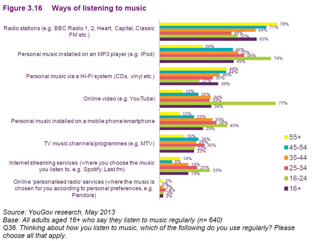 BUT HEAVY COMPETITION ALSO COMES FROM VIDEO In the UK, online video is more used than streaming services or mobile phones