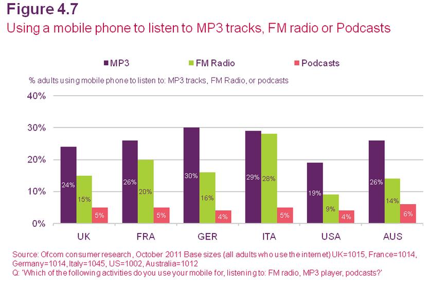 MOBILE PHONE USED FOR RADIO CONTENT MP3 is most listened to content on Mobile phones.
