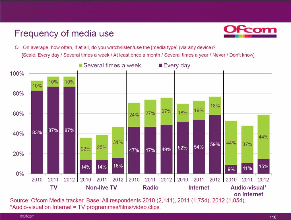UK - TV REMAINS MOST FREQUENTLY USED
