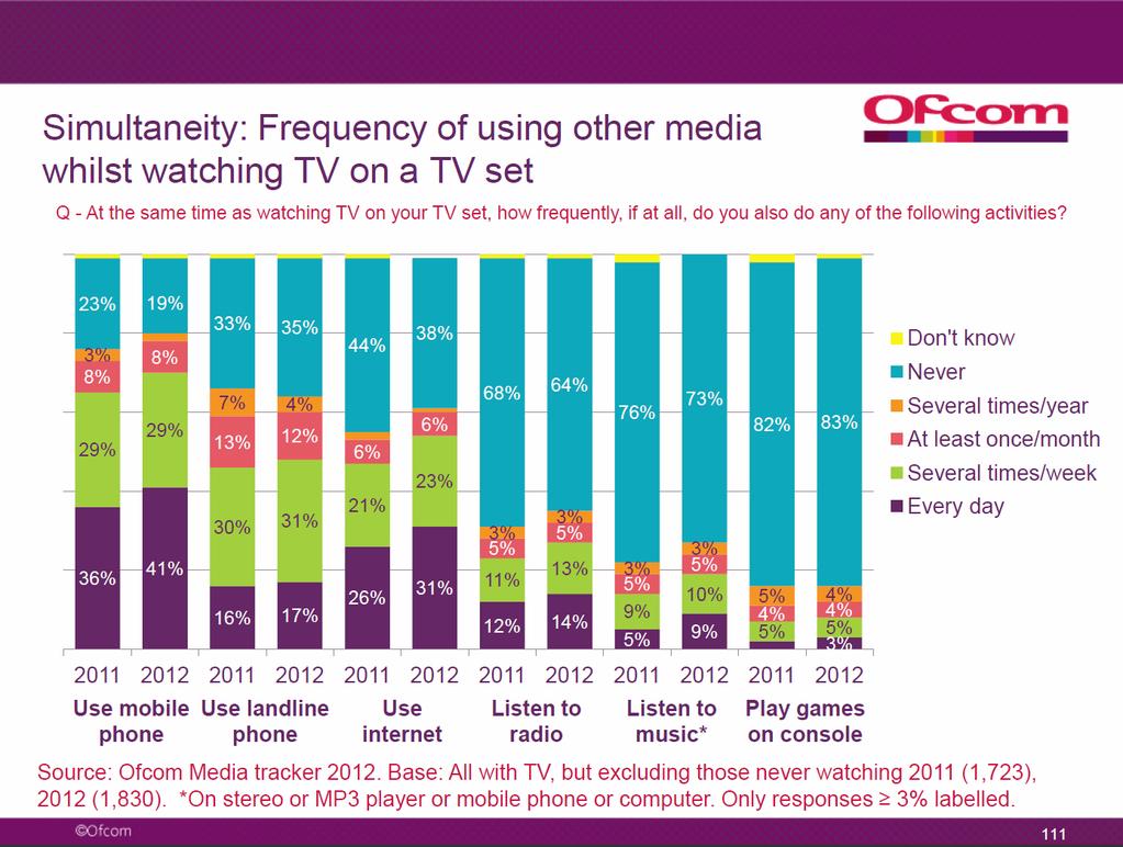 UK MOBILE PHONE IS MOST COMMON IN FRONT OF THE TV ACTIVITY