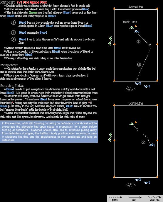 1v1 Find Space First 5v5 No Passing Forward Set up a small sided game with the restriction of no passing forward.