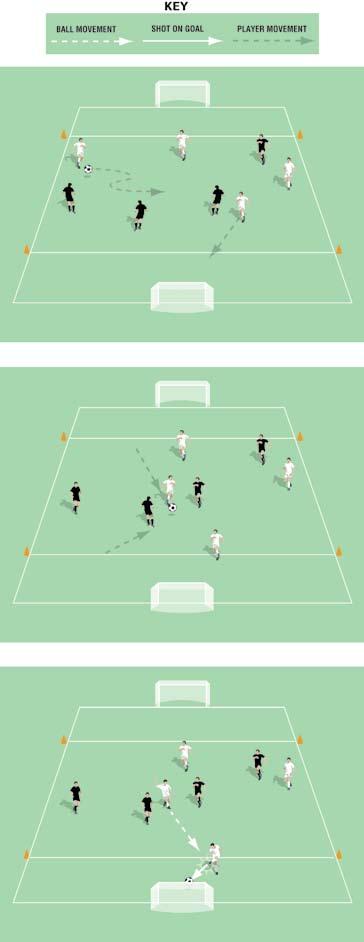 Two Goal Game Score in the End Zone Pitch size: 0 x 0 yards (minimum) up to 40 x 5 yards (maximum) Two empty goals No offside If the ball leaves play, you have a few re-start options:.