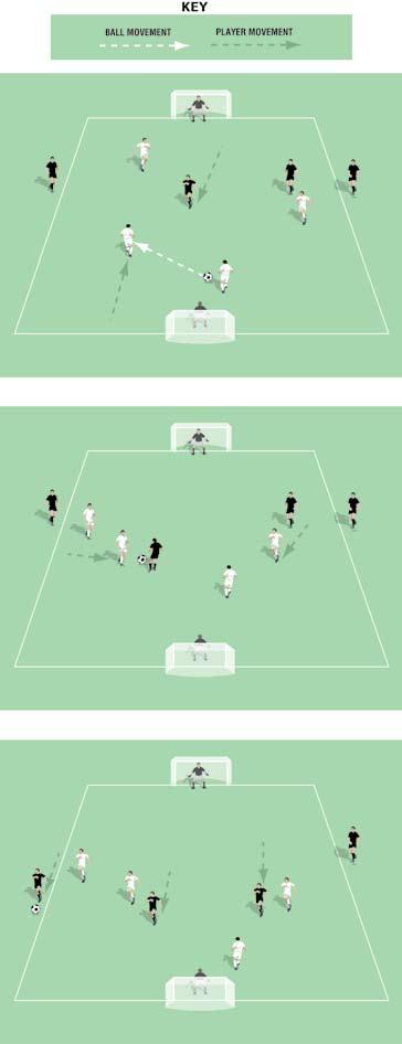 Middle or Wide Advantage Pitch size: 0 x 0 yards (minimum) up to 40 x 5 yards (maximum) Two keepers One team play with all four players on the pitch The other team play with two players on the pitch