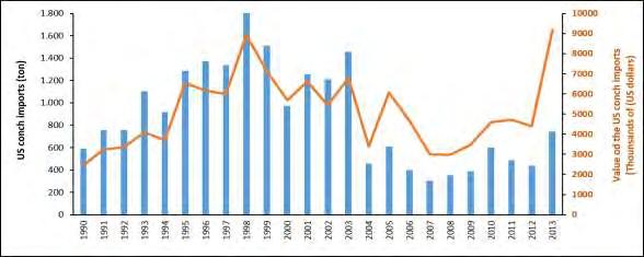 FIGURE 4 HISTORICAL VARIATIONS IN USA QUEEN CONCH IMPORTS BY VOLUME AND MARKET VALUE Data obtained from National Marine Fisheries Service, Fisheries Statistics and Economic Division.