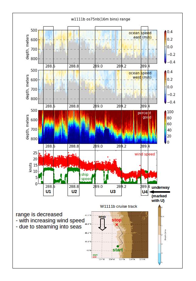 Wecoma: Zigzag into a headwind The top two panels are ocean velocity (east and north), the third panel is "Percent Good" and represents the amount of data going into the velocity averages.