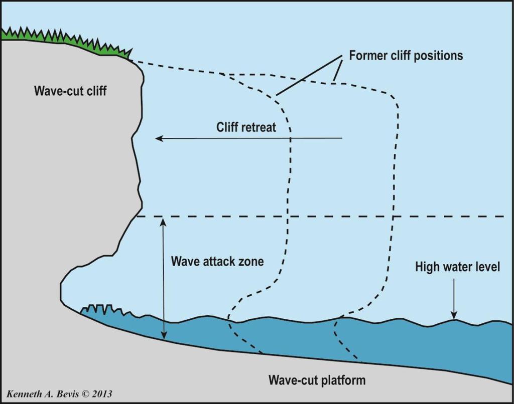 The hydraulic action of the waves forms a notch in the coast at a line of weakness. With continued erosion and undercutting, the notch gets deeper and bigger.