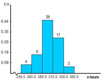 C) ANS: E PTS: 1 DIF: Easy REF: Bra_US_9e OBJ: Draw a histogram TOP: 2.1 KEY: 11-16 MSC: 2.1.11c NOT: Application 9. Finish times (to the nearest hour) for 59 dogsled teams are shown below.