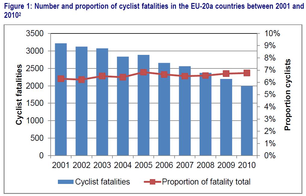 Cycling fatalities