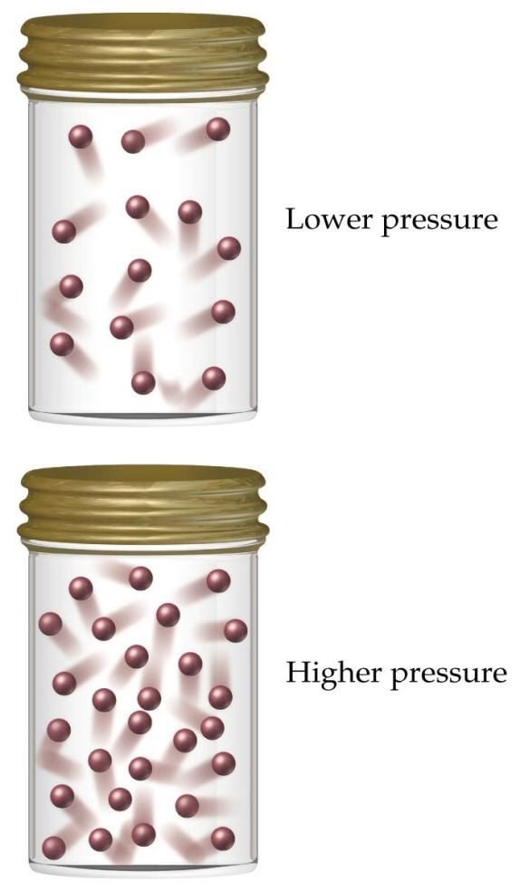 Pressure of a Gas, P Cause: constant movement of the gas molecules and their collisions with the surfaces around them