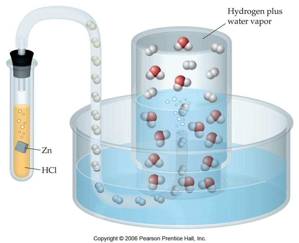 Collecting gas over water Zn metal reacts with HCl(aq) to produce H 2 (g).