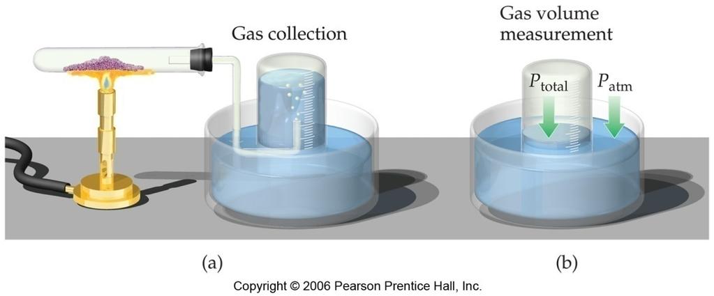 Collecting Gases over water Often the gas produced in a chemical reaction is collected over water When the gas has been collected, the bottle is raised or lowered until the water levels inside and