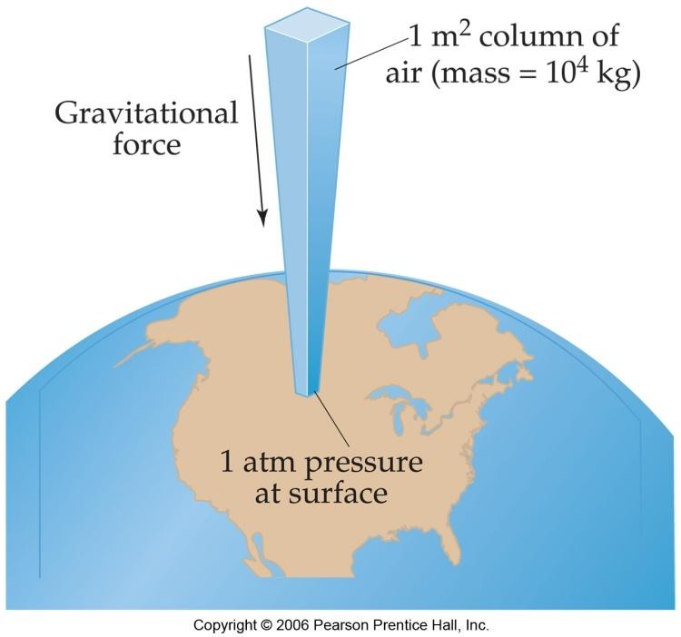 Atmospheric Pressure Gravity causes the atmosphere as a whole to press down on the Earth s surface Force, F, exerted by a column of air 1m 2 in cross section extending